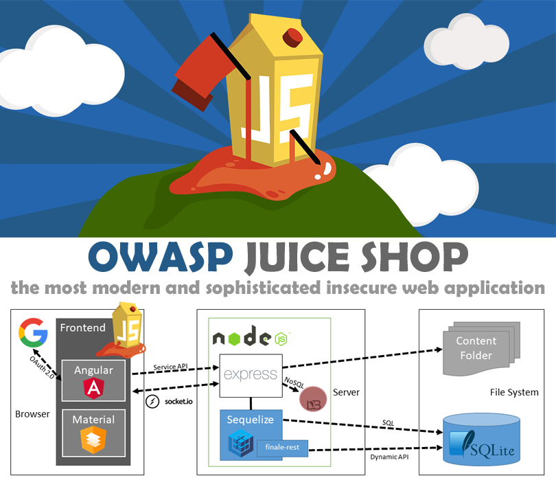Owasp Juice Shop | Murat Kaya - Application Security Engineer & Pentester &  DevSecOps